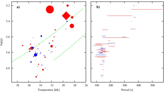 Fig. 6. a) T eff –log g diagram for the objects in Table 9. Filled circles indicate V361 Hya type pulsators and diamonds indicate hybrid DW Lyn type pulsators