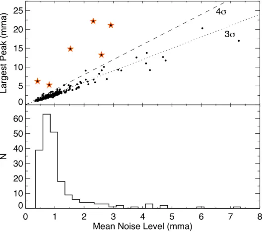 Figure 2.2: (Top) Maximum amplitude detected in the FT of each target’s light curve plot- plot-ted against the mean noise level