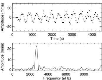 Figure 1. Light curve (upper panel) and amplitude spectrum (lower panel) of the discovery run data from 2009 March 30