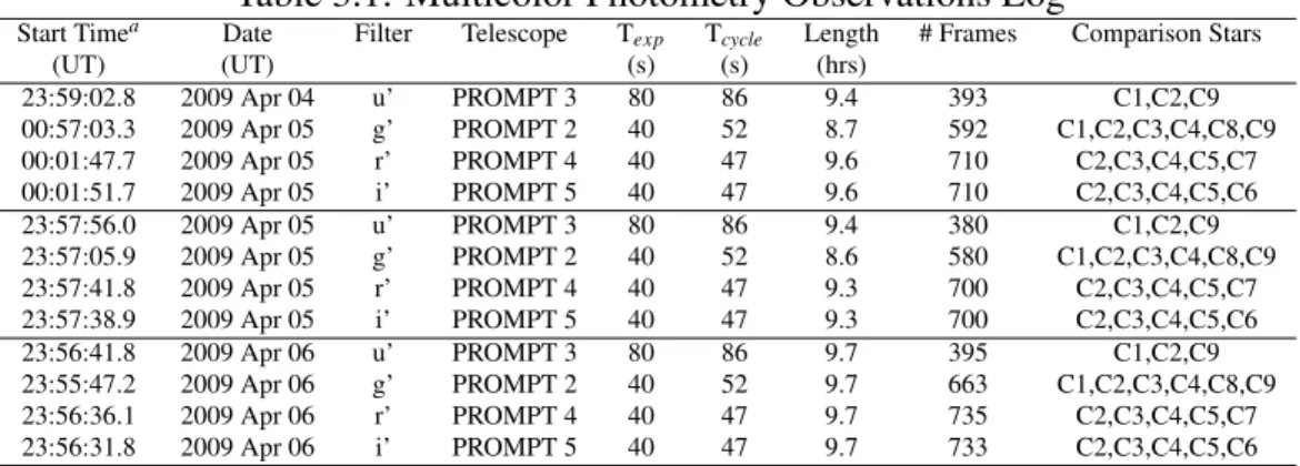 Table 3.1: Multicolor Photometry Observations Log
