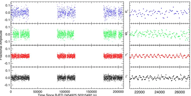Figure 3.2: Light curves of CS 1246 over 3 consecutive nights (left panels) taken simultane- simultane-ously through the u’, g’, r’, and i’ filters (from top to bottom)