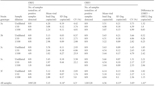 TABLE 1 HEV RNA results for the panel of genotype 3a, 3b, 3c, 3e, and 3f strainsa