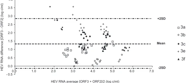 FIG 1 HEV RNA concentrations of the genotype 3a, 3b, 3c, 3e, and 3f reference strains measured by the ORF3 and ORF2 RT-PCRs.