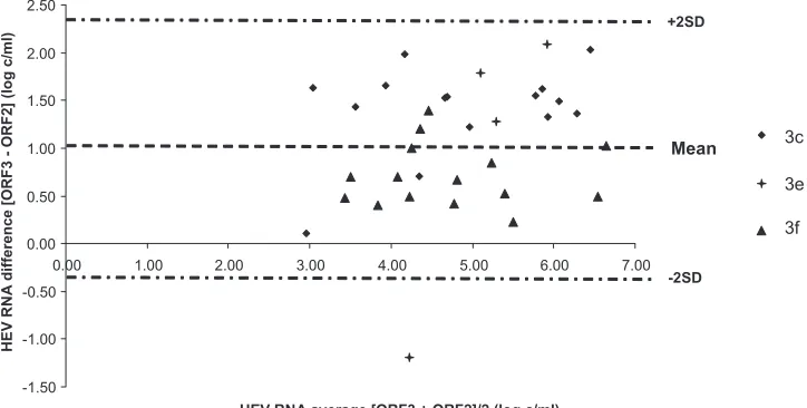 FIG 3 Alignment of reference sequences showing the positions of the primers and probes in the HEV ORF2 (A) and HEV ORF3 (B) regions