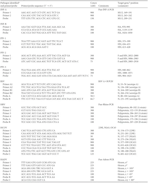TABLE 1 Primers and probes used at laboratory 1