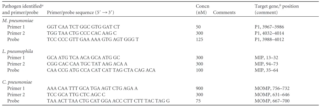 TABLE 1 (Continued)