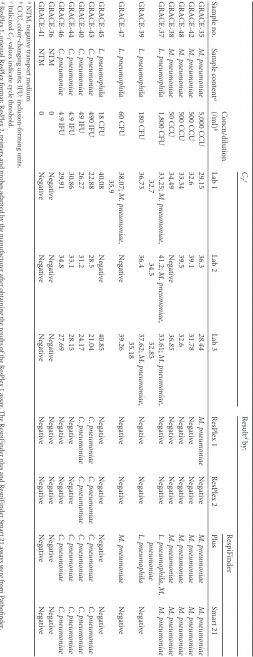 TABLE 6 EQA subpanel 3 results