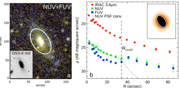 Figure 2.2 Images and surface brightness profiles of NGC 4117, one of several XUV-disk galaxies identified on the red sequence