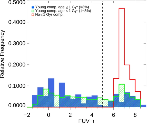 Figure 2.3 FUV−r color for selected composite stellar population models (grid as described in