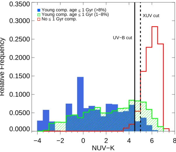 Figure 2.4 NUV−K color for selected composite stellar population models (grid as described in