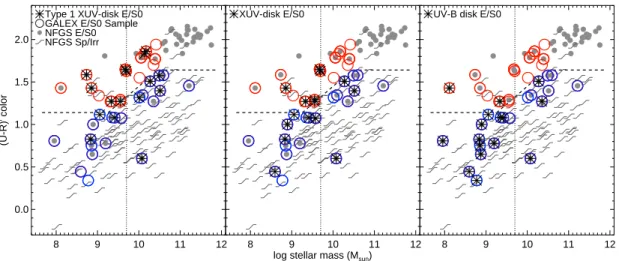 Figure 2.5 GALEX GI and archival E/S0 sample in color-stellar mass space (as in Figure 2.1), showing UV disks (asterisks) identified according to three different classifications: (left) the original T07 XUV-disk definition, (middle) our new, purely quantit