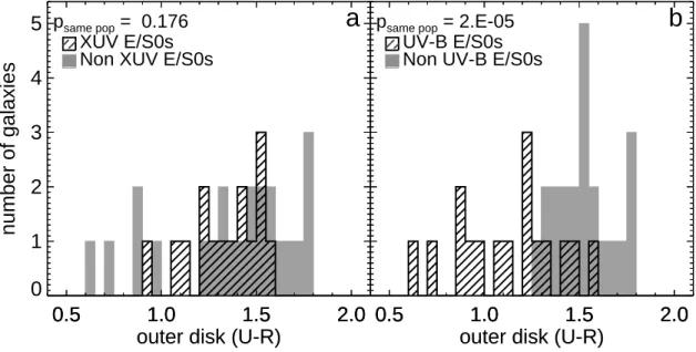 Figure 2.6 Optical outer-disk colors for sample E/S0s, calculated between the 50%–75% B-band light radii for NFGS E/S0s and between the 50%–75% g-band light radii for all others (u − r color is used as a proxy for U − R for non-NFGS galaxies, with a shift 