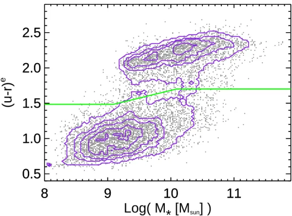 Figure 3.5 Color vs. stellar mass for the ECO catalog sample, where (u − r) e represents an internal extinction corrected color derived from the SED fitting code (see § 3.3.2)