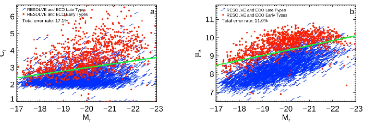 Figure 3.6 Quantitative morphology metrics applied to by-eye classified galaxies in the RESOLVE and ECO samples (see § 3.3.4 for details)