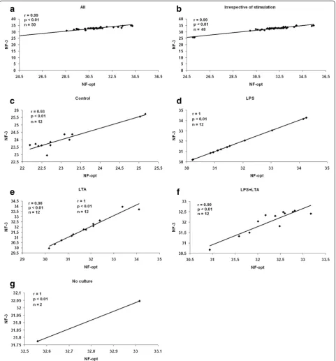 Figure 5 Determination of the optimal number of reference genes for normalization. The GeNorm software calculates the normalizationfactor from an increasing number of genes (starting with at least two) for which the variable V defines the pairwise variatio