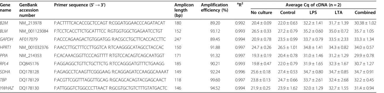 Table 1 Selected candidate reference genes, primers, and PCR reactions efficiencies