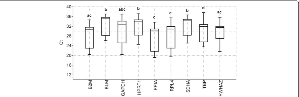 Figure 1 Confirmation of amplicon size and primer specificity of studied genes. a) Agarose gel electrophoresis showing specific reversetranscription PCR products of the expected size for each gene, M represents DNA size marker