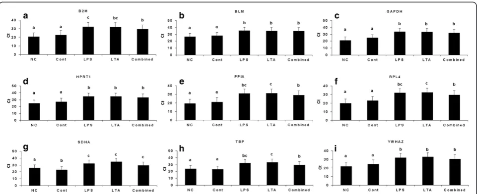Figure 2 Average cycle threshold (Cq) values of candidate reference genes tested in PBMCs under different conditions