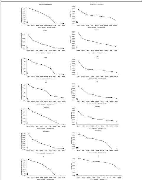 Figure 3 Expression levels of a representative subset of nine reference genes. aControl: cells which were used forlipopolysaccharide used together with lipoteichoic acid