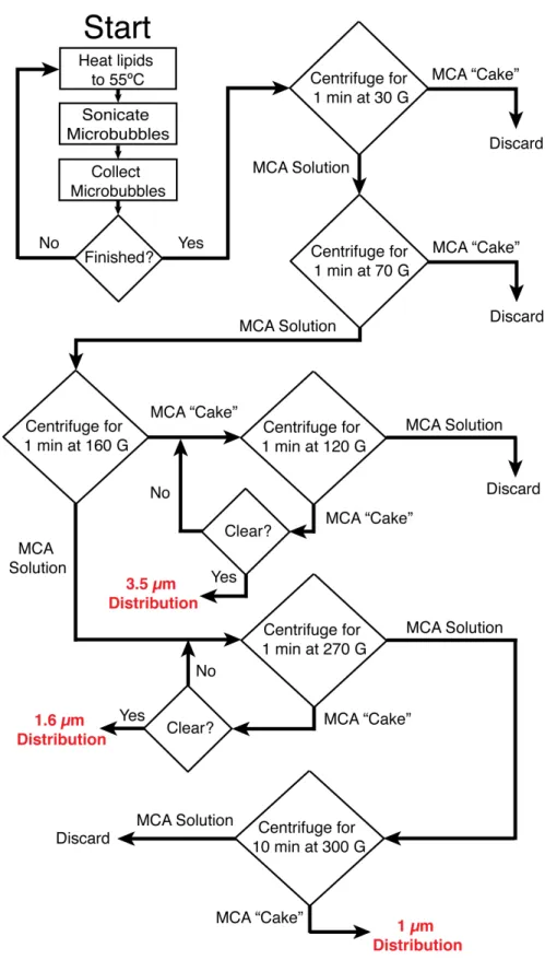 Figure 4.4: MCA size-selection flow chart based on the procedures in 4.3.6.