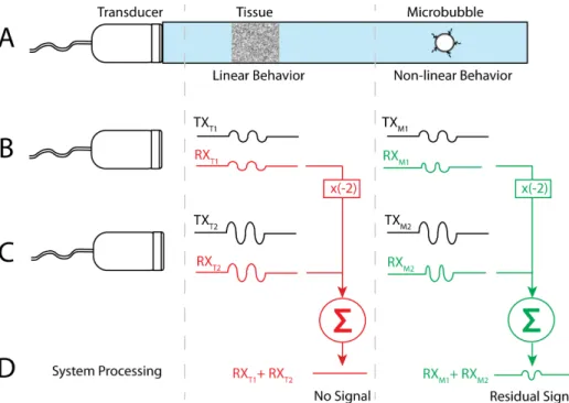 Figure 5.1: High-level description of the amplitude modulation imaging technique. A: