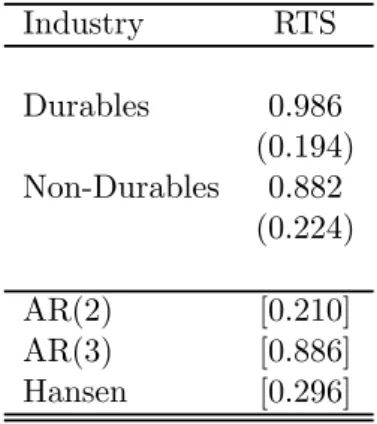 Table 1: Returns to Scale Regression Industry RTS Durables 0.986 (0.194) Non-Durables 0.882 (0.224) AR(2) [0.210] AR(3) [0.886] Hansen [0.296]