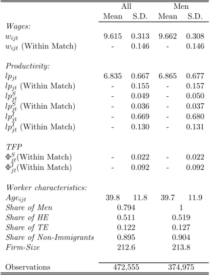 Table 2: Summary Statistics All Men Mean S.D. Mean S.D. Wages:   9.615 0.313 9.662 0.308   (Within Match) - 0.146 - 0.146 Productivity:   6.835 0.667 6.865 0.677   (Within Match) - 0.155 - 0.157    - 0.049 - 0.050    (Within Match