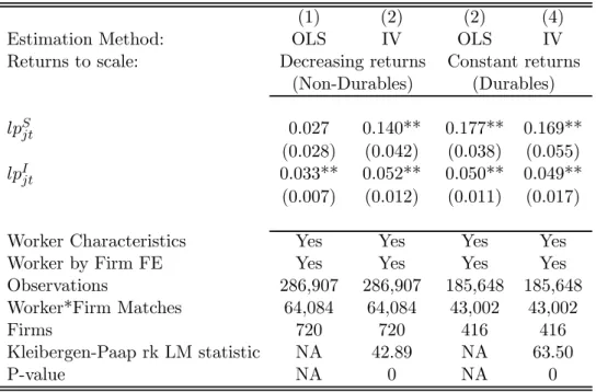 Table 5: OLS and IV with Decreasing and Constant Returns to Scale
