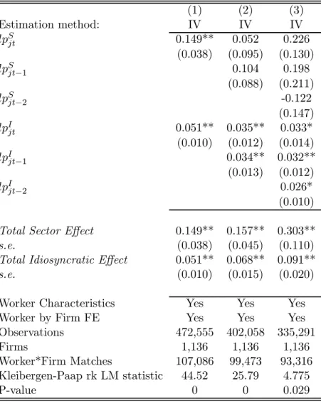 Table 6: Dynamic Eﬀects (1) (2) (3) Estimation method: IV IV IV    0.149** 0.052 0.226 (0.038) (0.095) (0.130)   −1 0.104 0.198 (0.088) (0.211)   −2 -0.122 (0.147)    0.051** 0.035** 0.033* (0.010) (0.012) (0.014)   −1 0.034** 0.03