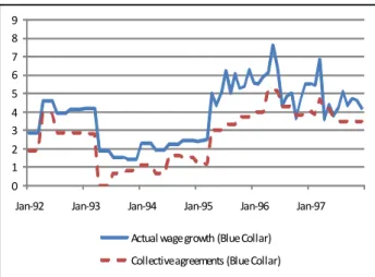 Figure 1: Annual wage growth for blue collar workers in the private sector, actual and bargained wages