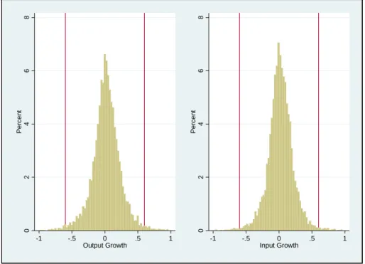 Figure 2: Distribution of output and input growth rates. Vertical lines indicate truncation limits.