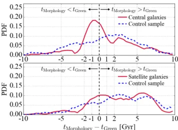 Figure 12. PDF of the difference in time between the last time red-sequence (RS) galaxies changed morphology (had κ co > 0.4, t Morphology ) and the last time RS galaxies became green (t Green ).