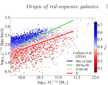 Figure 1. Comparison between the stellar mass-specific angular momentum (M ∗ <r 50 − j ∗ <r 50 ) of EAGLE galaxies (dots) and the median M ∗ <r 50 − j <r∗ 50 relations of Cortese et al