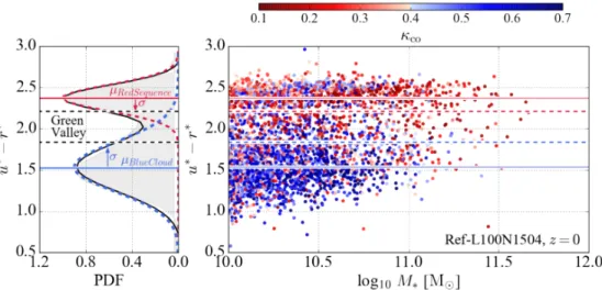 Figure 2. Left panel: probability density distribution of the u ∗ − r ∗ colour (grey shaded region) for z = 0 EAGLE galaxies with stellar masses larger than 10 10 M  