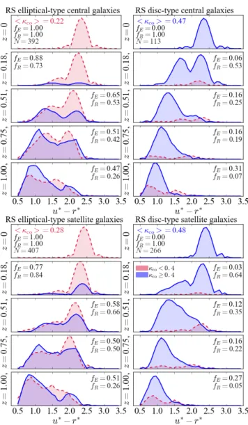 Fig. 5 shows the evolution of the fraction of progenitors that are elliptical (f E ; κ co < 0.4, bottom panel) and that are in the red sequence (f R , top panel) for z = 0 RS disc (blue lines) and elliptical (red lines) galaxies separated into