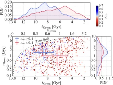 Figure 6. Bottom left panel: Green valley transitioning time- time-scale (τ Green ) for galaxies that form part of the red sequence at z = 0, as a function of the last time they entered the green valley (t Green , shown as cosmic age along the bottom x-axi