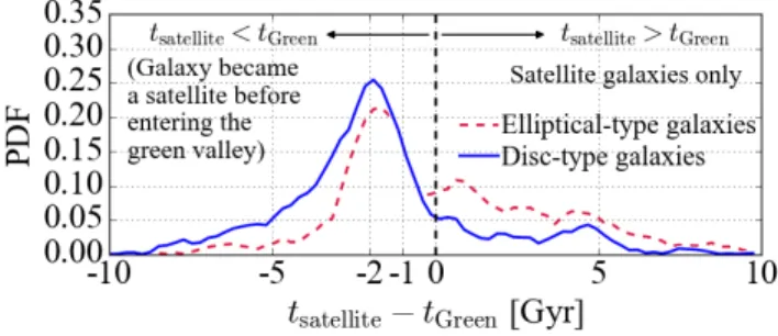 Figure 8. PDF of the difference between the last time a red- red-sequence galaxy entered the green valley, t Green , and the first time it became a satellite (t satellite )