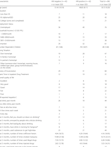 Table 1 Client Characteristics