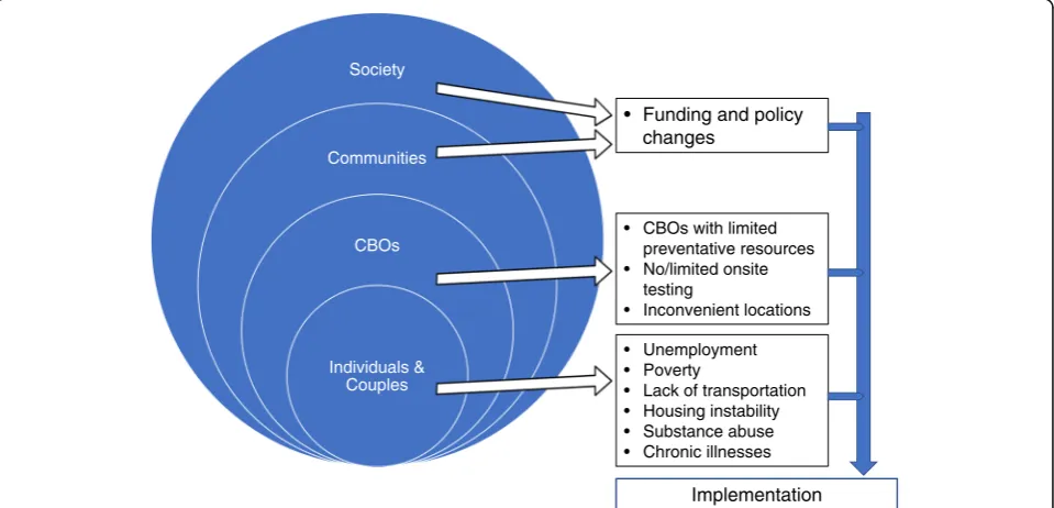 Fig. 1 Interactive barriers to Eban II implementation across multiple socio-ecological levels [2]