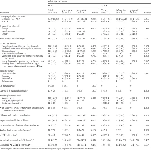 TABLE 1 Baseline characteristics of the study population according to the pvl gene status of the infecting pathogen among patients with hospital-acquired pneumonia