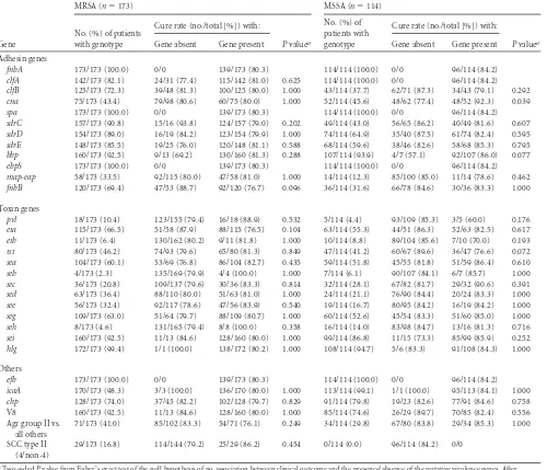 TABLE 3 Association between putative virulence genes and clinical outcome among patients with hospital-acquired pneumonia due to methicillin-resistant or methicillin-sensitive Staphylococcus aureus