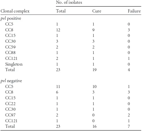 TABLE 5 Clonal complex distribution among Staphylococcus aureushospital-acquired pneumonia pvl-positive and pvl-negative isolates