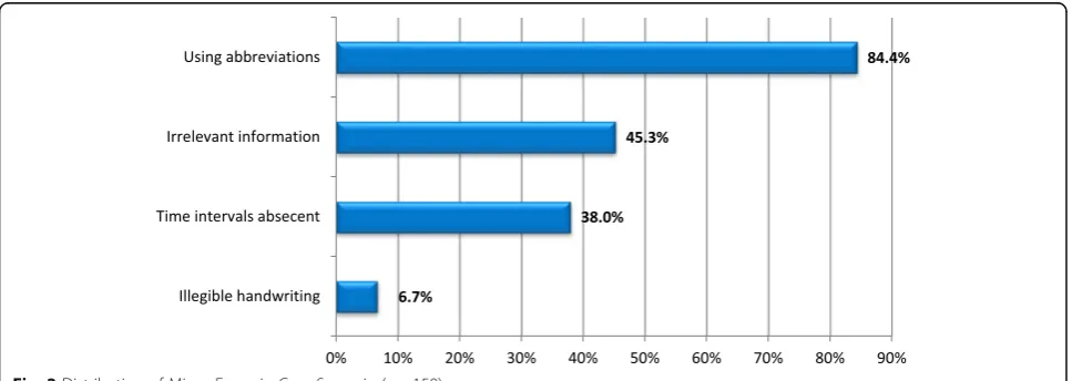 Table 2 Distribution of difficulties when completing previousDNF (N = 77)