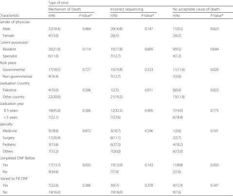 Table 3 Association between major errors in case scenario related to Physicians’ characteristics