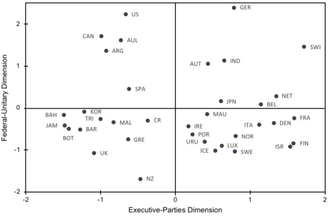 Figure 2: Two-dimensional conceptual map of democratic models 2