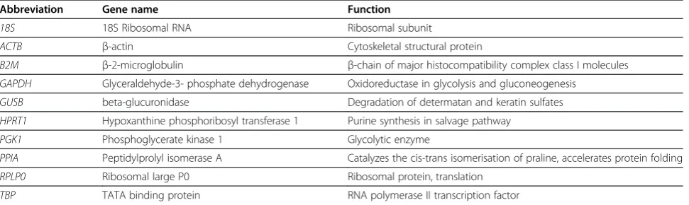 Table 1 Candidate reference genes for qRT-PCR