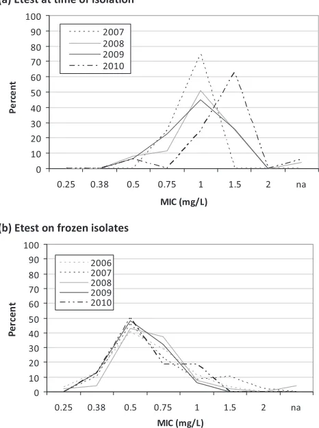 FIG 1 Vancomycin MIC population distribution for each year of availableisolates for Etest at the time of isolation (a), Etest on frozen isolates (b), andBMD analysis of frozen isolates (c).