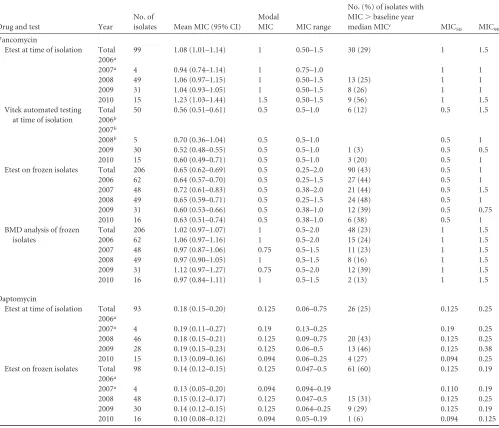 TABLE 1 MRSA MIC (mg/liter) statistics for vancomycin and daptomycin, 2006 to 2010