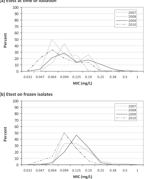 FIG 3 Daptomycin MIC population distribution for each year of availableisolates for Etest at the time of isolation (a) and Etest on frozen isolates (b).