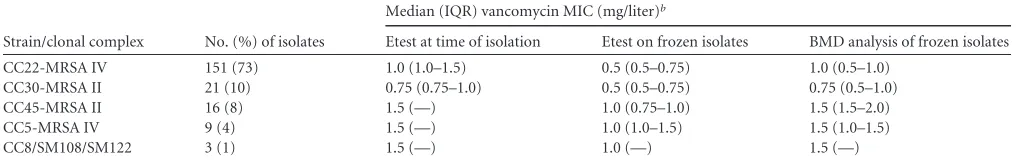TABLE 2 Trends in MRSA strain distribution by yeara